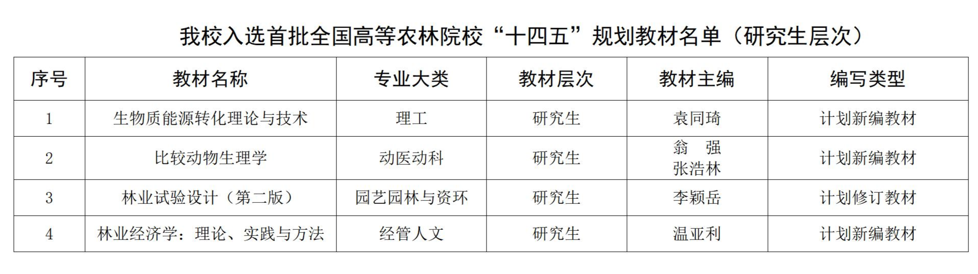 我校入选首批全国高等农林院校“十四五”规划教材名单（研究生层次）.jpg